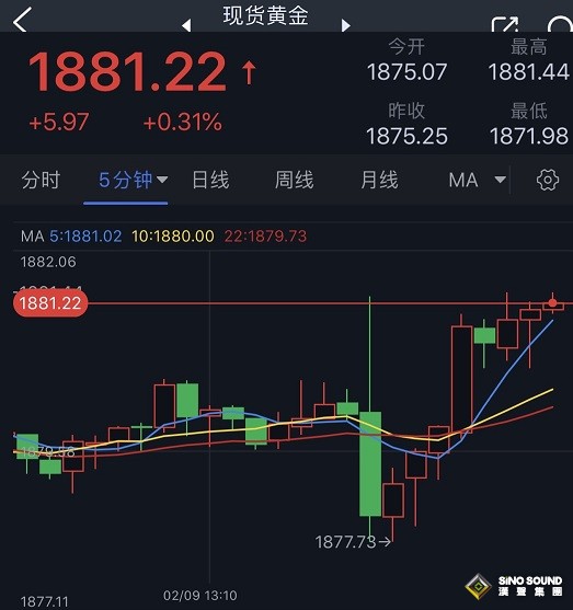 金價短線突然一波急漲！黃金日內交易分析：多頭目標攻克關鍵阻力