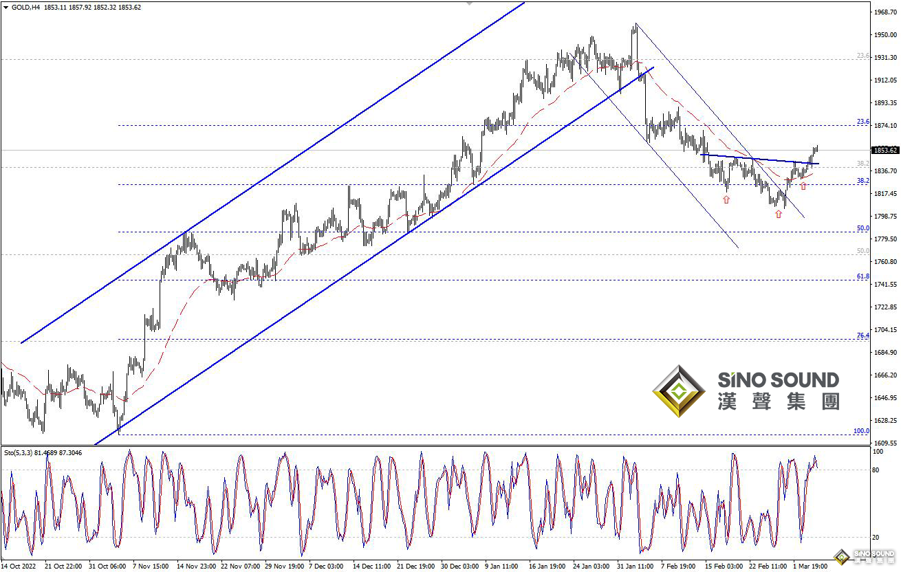 歐陽承曦：現貨金價回測頸線
