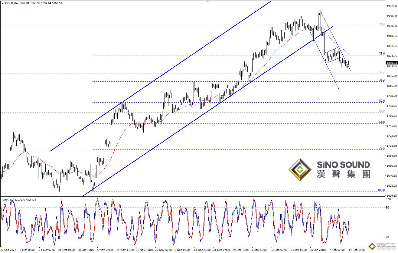 歐陽承曦：現貨金價逐步走低