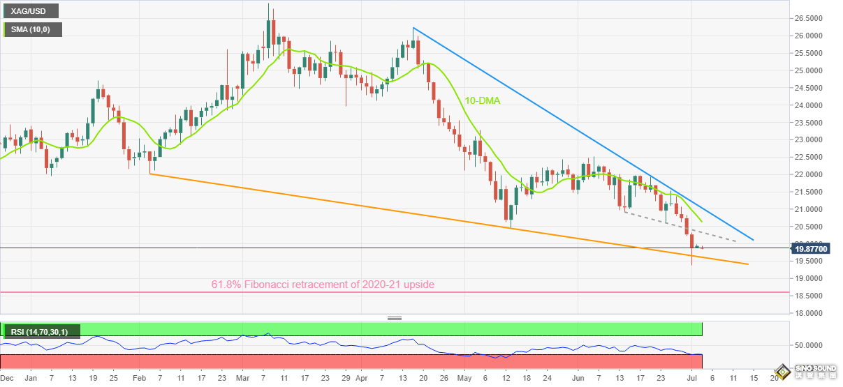小心銀價遭遇更大拋售！白銀最新技術分析：若跌破關鍵支撐 銀價恐再暴跌逾5%