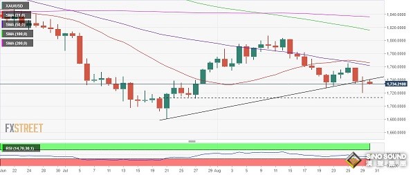 金價跌破關鍵趨勢線！黃金最新技術前景分析：金價恐再大跌逾20美元