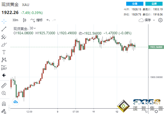 美國刺激計劃談判剛剛傳來一則好消息 黃金卻自三周高位上演高台跳水