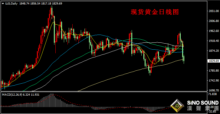 漢聲張新才:[1月11日早評]現貨黃金三日連續下跌,上周金價跌幅約2.39%