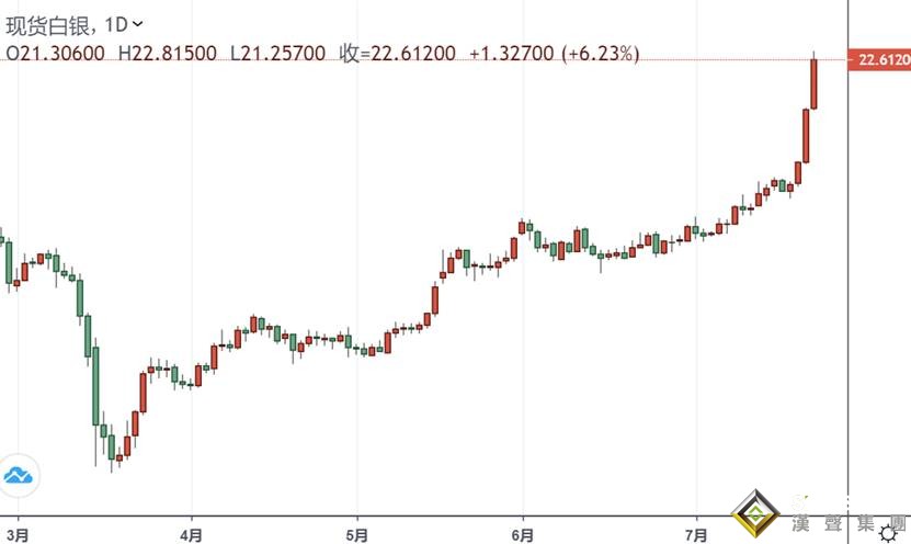究竟發生了什么?白銀暴漲7%,逼近23美元大關 未來還能漲么?