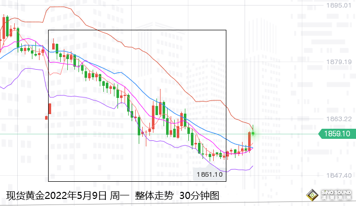 張堯浠：美股下拉美元堅挺、金價日圖止跌周圖仍有下行