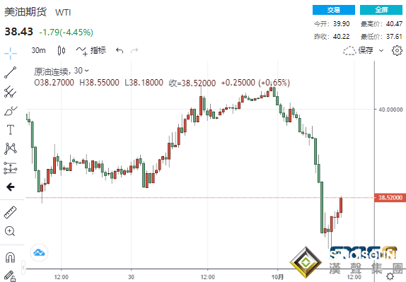 重磅!特朗普宣布這一行業進入緊急狀態 黃金"一柱擎天"原油"飛流直下"