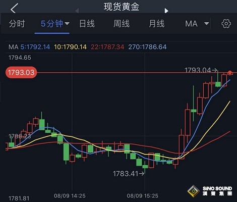 突發大行情！金價短線飆升 黃金最新技術前景分析：金價突破關鍵均線 后市仍有望大漲