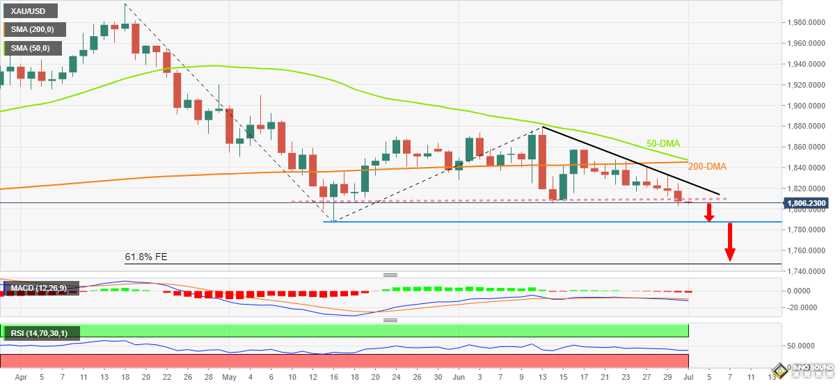 黃金發出進一步下跌信號！黃金最新技術分析：金價跌破關鍵支撐 后市恐再大跌近20美元