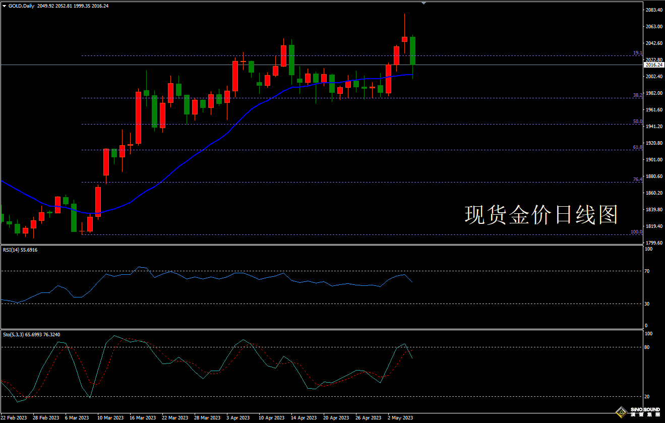 歐陽承曦:[5月6日黃金周評]歷史新高短暫停留 金價遭遇非農重擊