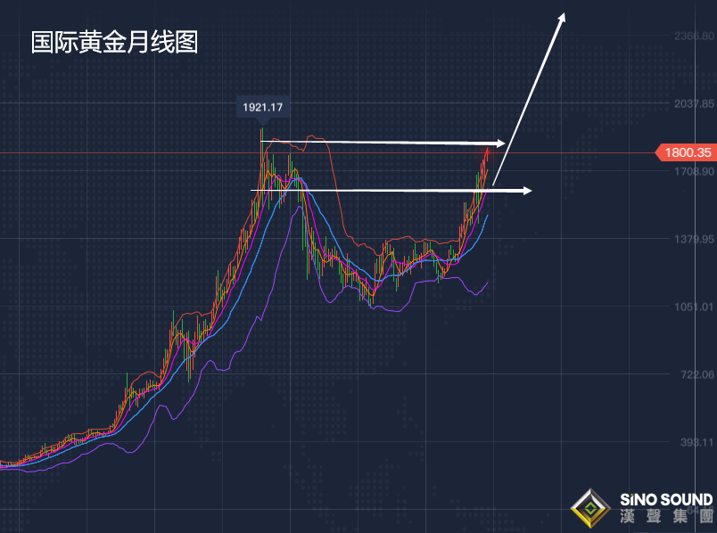 張堯浠:黃金每逢高位有回撤、關注日線支撐仍可多