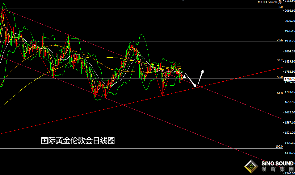 張堯浠：鮑威爾減碼加息出鷹言、黃金沖高回落短期偏空