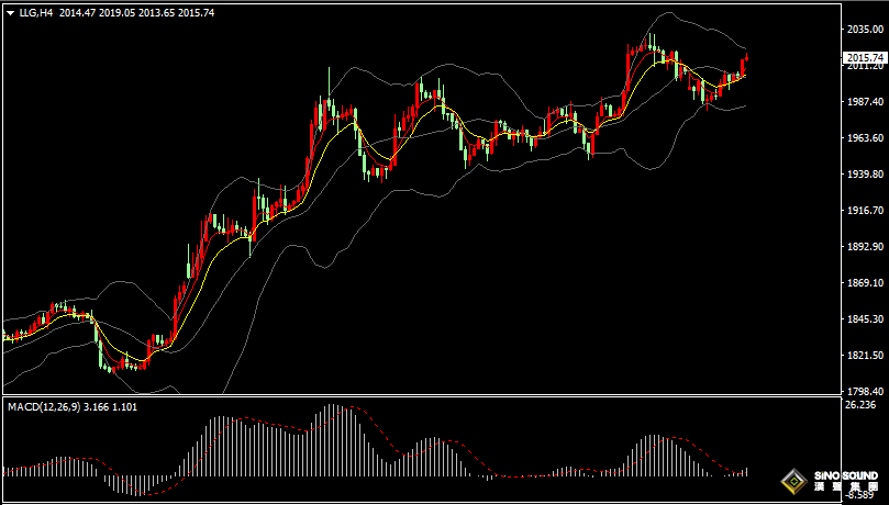 漢聲張新才:[4月12日早評]昨晚美聯儲官員言論出現分歧，美元下跌金價上漲重回2000關口