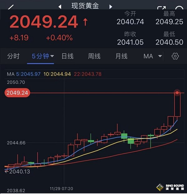 黃金突發大行情！金價短線飆升逼近2050美元 FXStreet首席分析師黃金技術前景分析