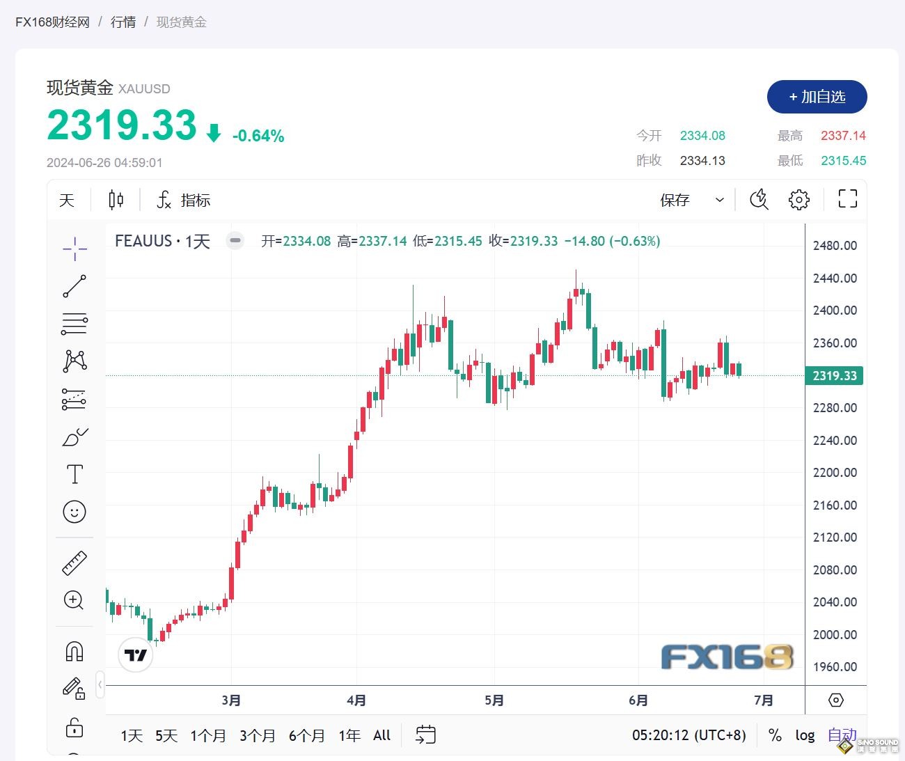 美元和收益率上漲導致黃金下跌 交易員等待更多美國數據