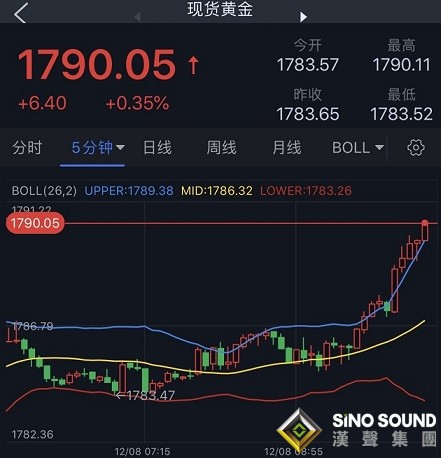 市場突發行情！金價短線急漲突破1790 美元持續走低 投資者等待關鍵數據指引