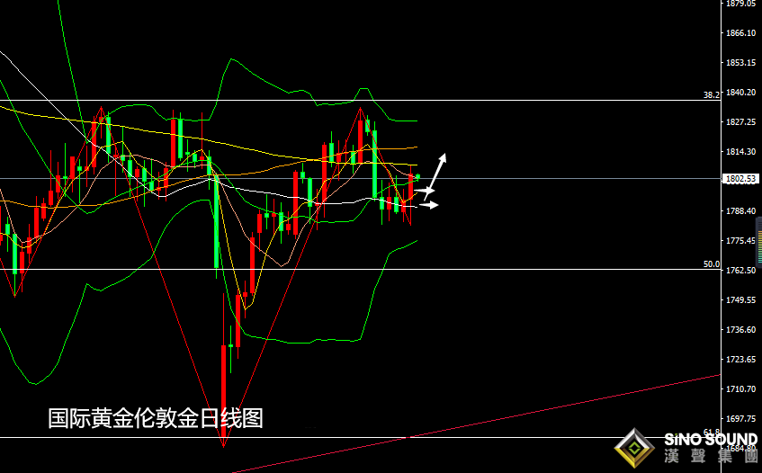 張堯浠：通脹低預期美縮表蒙陰、黃金區間反彈續看走高