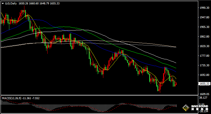 漢聲張新才:[10月18日晚評]美元和黃金雙雙陷入盤整，金價維持多空博弈局面