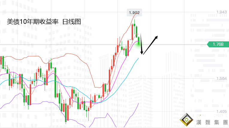 张尧浠：美指有待转强、黄金射击之星收线暗显见顶风险