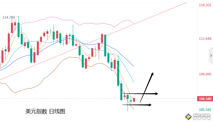 張堯浠：鷹言助力美元信號止跌、黃金遇阻回落預期加大