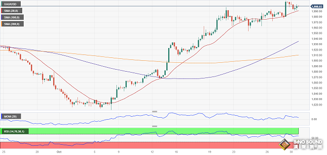 黃金短線突然一波拉升！金價剛剛突破1995 FXStreet首席分析師黃金技術前景分析