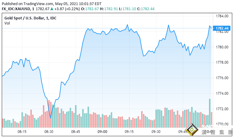 好個過山車！大漲大跌之后黃金前景如何？首席策略師：金銀仍處于上升趨勢 將逢低買入