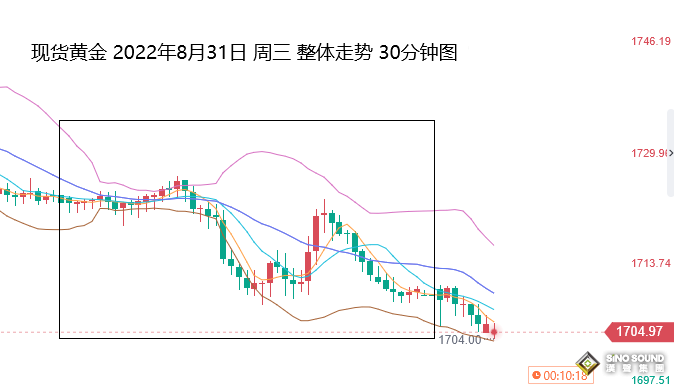 張堯浠：加息預期更贏更長、黃金月線預將破位下行1525