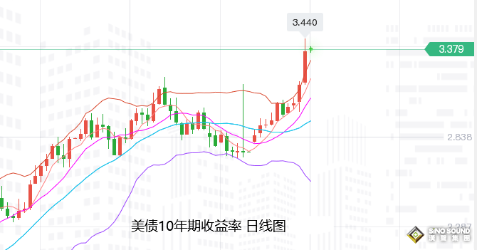 張堯浠：周內催生加息75基點、黃金狂瀉下拉待觸底反彈