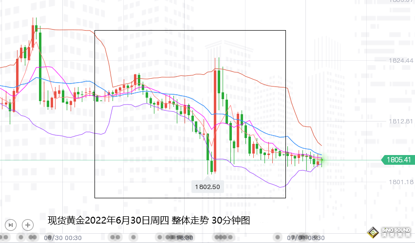 张尧浠：激进加息势力强、黄金承压预看第四季度触底