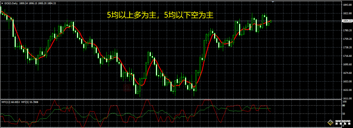 現貨黃金短線操作小技巧