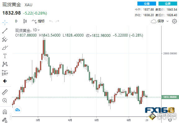 中印需求疲弱嚇退黃金多頭！鮑威爾國會作證來襲、警惕這一幕引發30美元大跌行情