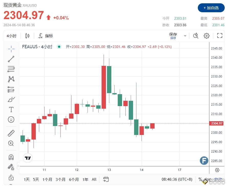 黃金暴漲後崩跌40美元證明一件事！分析師：主流投資者陷入困境……