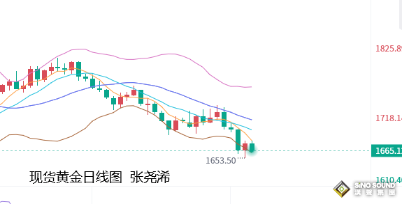 張堯浠：臨近加息黃金偏空回落為主、原油仍有走低風險