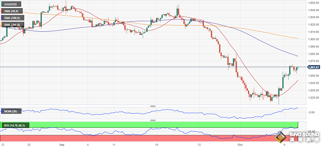 小心美聯儲紀要“放鴿”點燃黃金漲勢！FXStreet首席分析師黃金技術前景分析