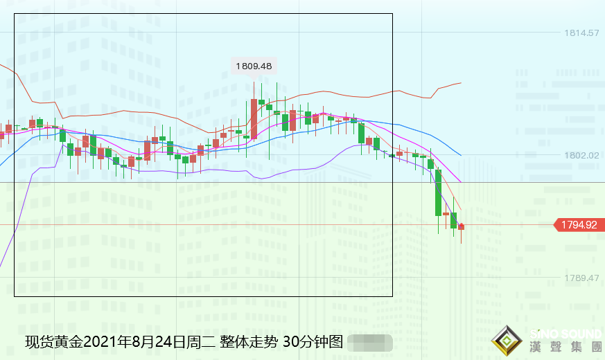 張堯浠：基本面利好減弱、黃金如期遇阻回落待再蓄力