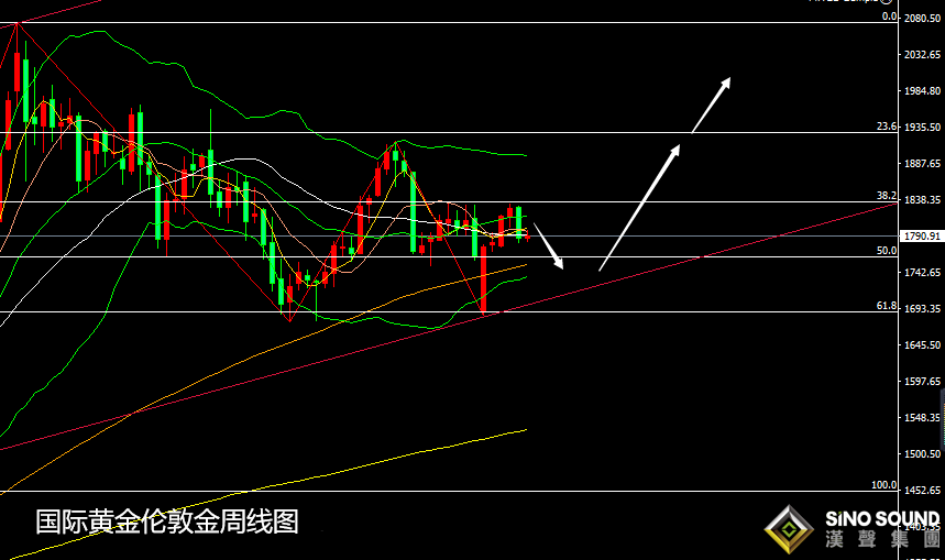 張堯浠：美元沖高回落趨走低、金價震蕩保持待上漲