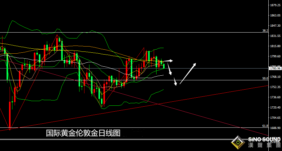 張堯浠：本周重磅陸續來襲、黃金關注周圖上下軌區間