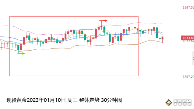 張堯浠：黃金徘徊不前預有回調、靜待CPI助添多頭動力