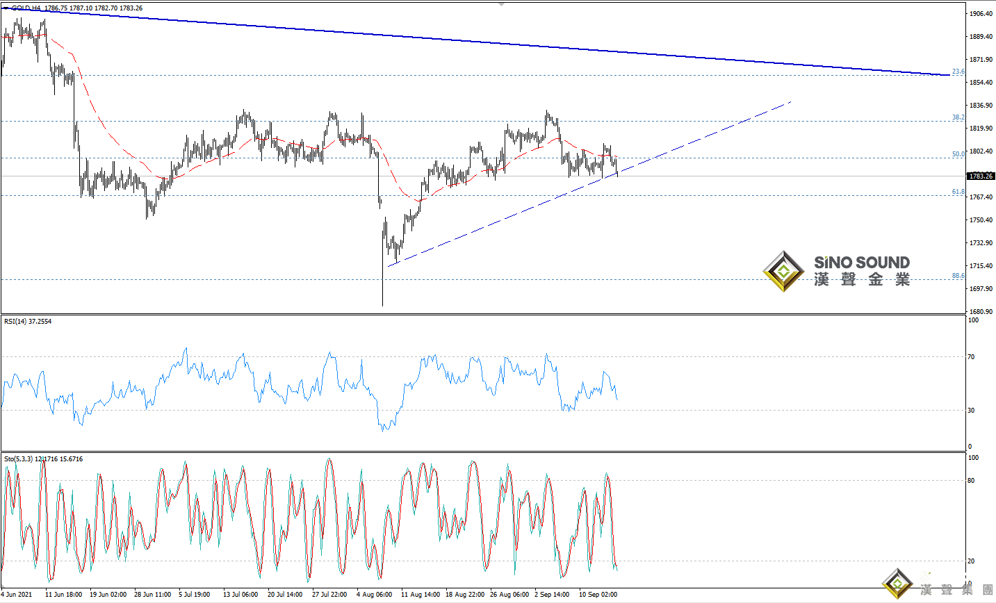 歐陽承曦:金價承受下行壓力