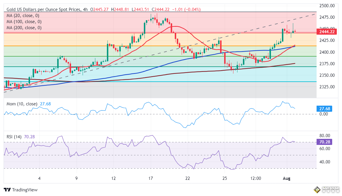 黃金大行情突襲！伊朗恐很快“動手” 、金價短線飆升近22美元 FXStreet首席分析師金價技術分析