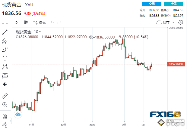 無懼美聯儲升息至5.5%！中國靚麗數據擊退美元 貴金屬集體上漲