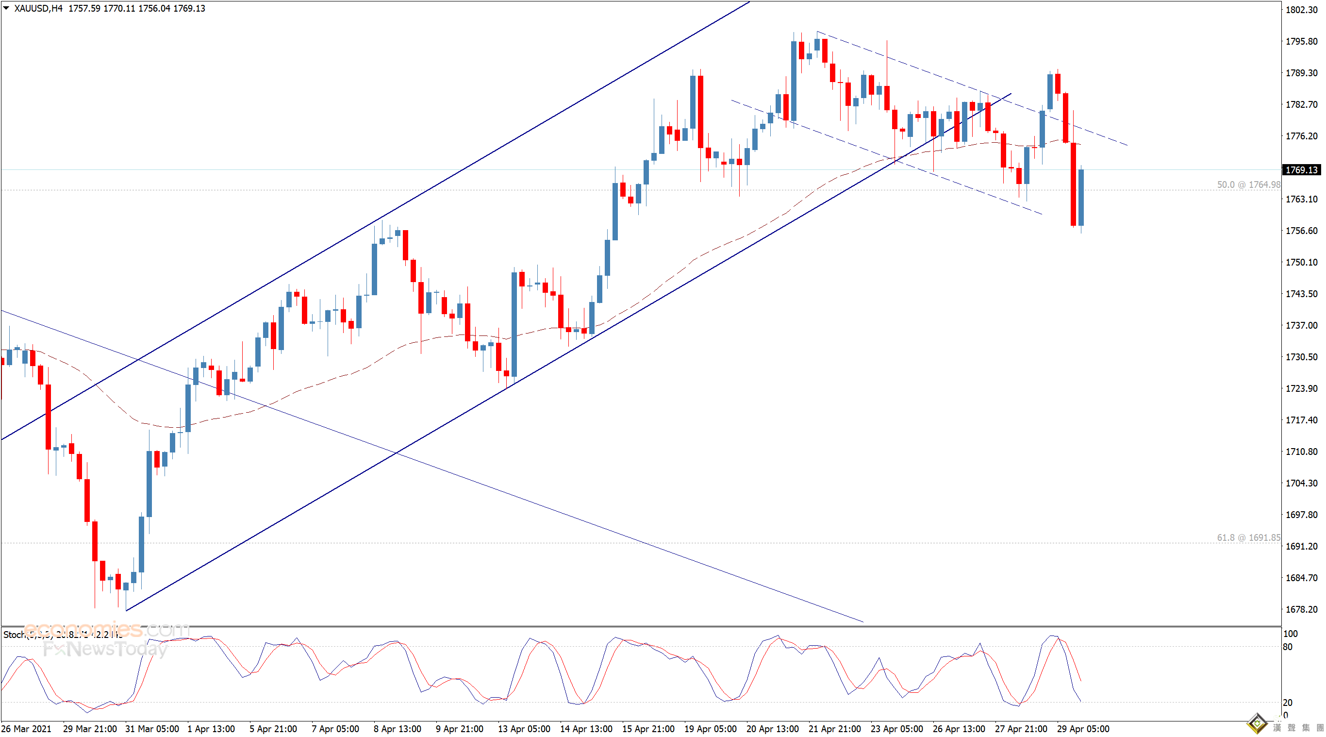 金價隔夜驚現“跳水”一幕！黃金最新技術走勢分析：只要守住該位 金價仍有大幅反彈空間