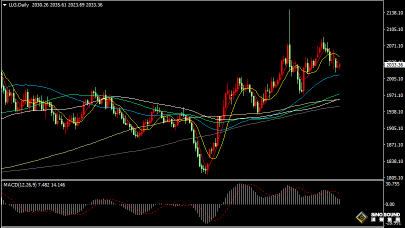 漢聲張新才:[1月10日晚評]日內金價維持盤整，晚間或會波動加劇