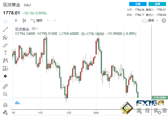 風雨欲來!美元怒破91關口黃金下破1770 特朗普對麥康奈爾"宣戰"