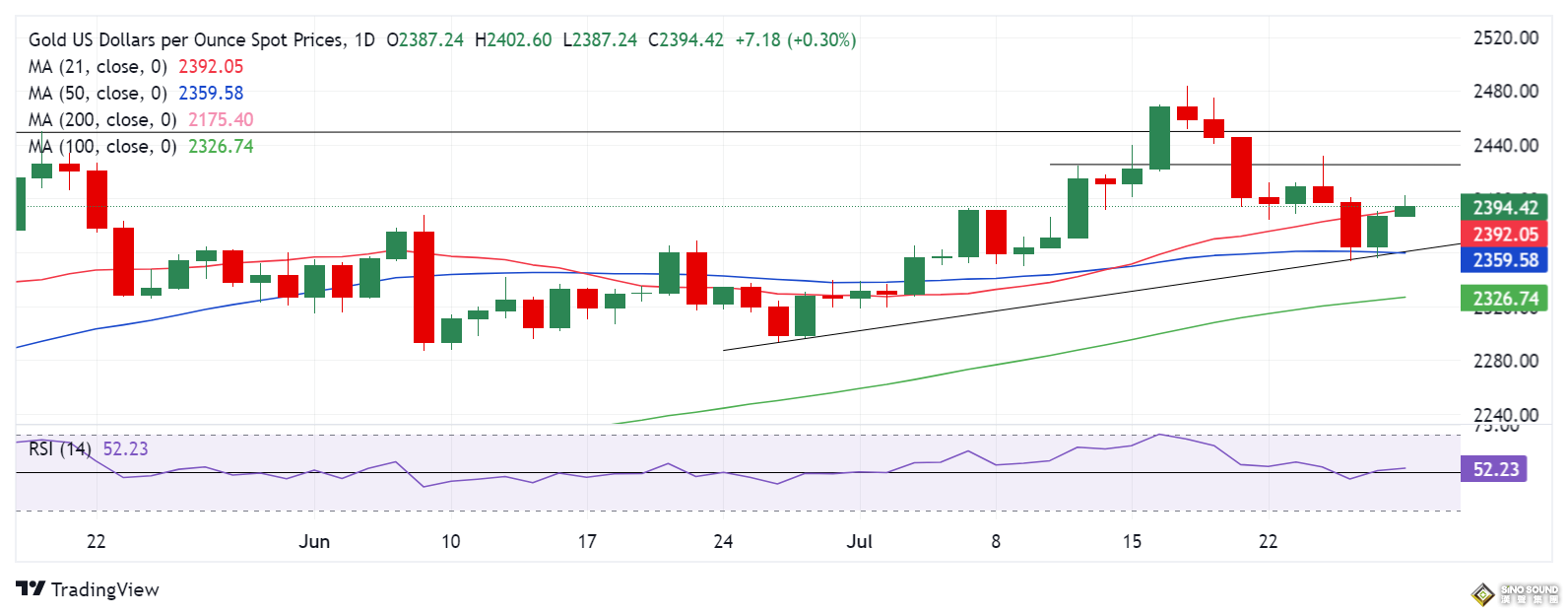 中東“火藥桶”複燃、黃金多頭醞釀更大爆發！多頭盼金價收於這一水準上方