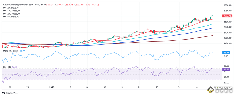 特朗普引發黃金驚人創紀錄漲勢！金價大漲突破2930美元 FXStreet首席分析師黃金技術分析