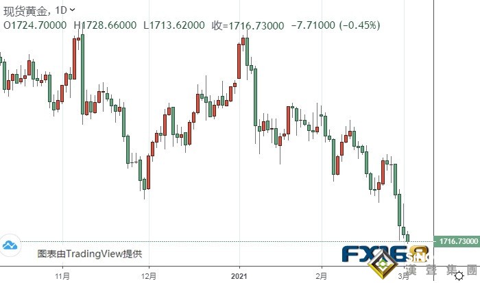 金價剛剛短線急跌、失守1720關口!黃金最新走勢分析:金價恐再下跌逾15美元