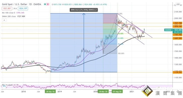 兩張圖暗示：金價短期前景看漲、長期恐仍有暴跌空間 投資者該如何獲利了結？