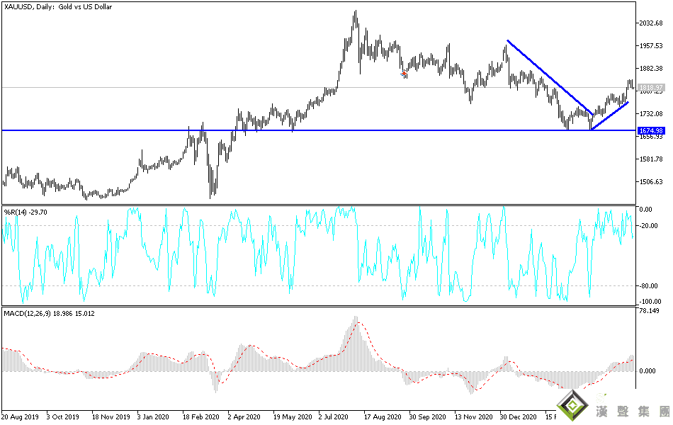 “恐怖數據”來襲！黃金最新走勢分析：若攻克這一阻力 金價有望再大漲逾25美元