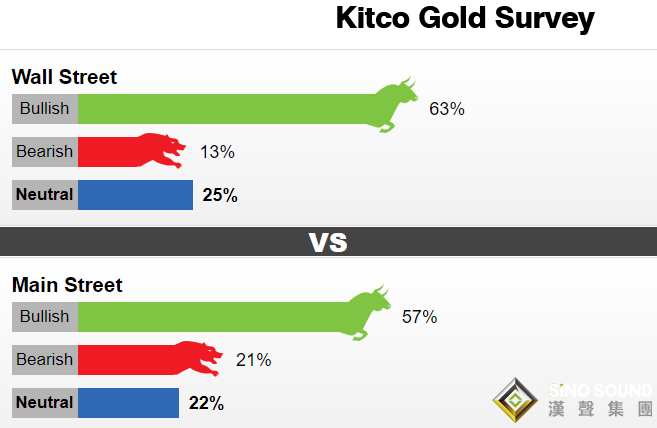 Kitco黃金調查：華爾街和散戶一致看漲 但投資者對黃金的興趣驟降