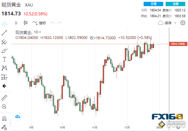 數據突給美元當頭一棒！貴金屬集體高歌、更大漲勢還在後頭？